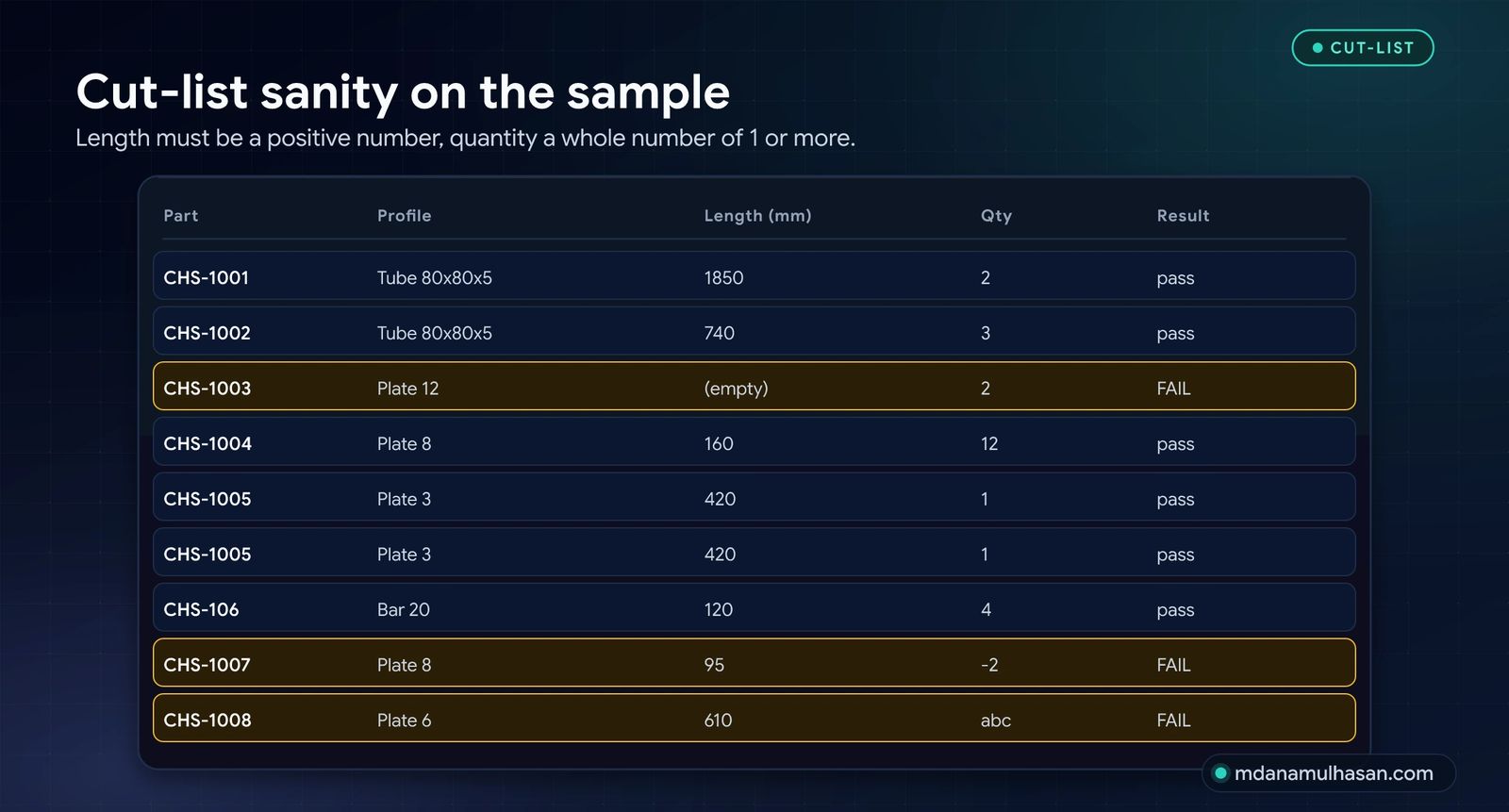 Cut-list sanity on the sample