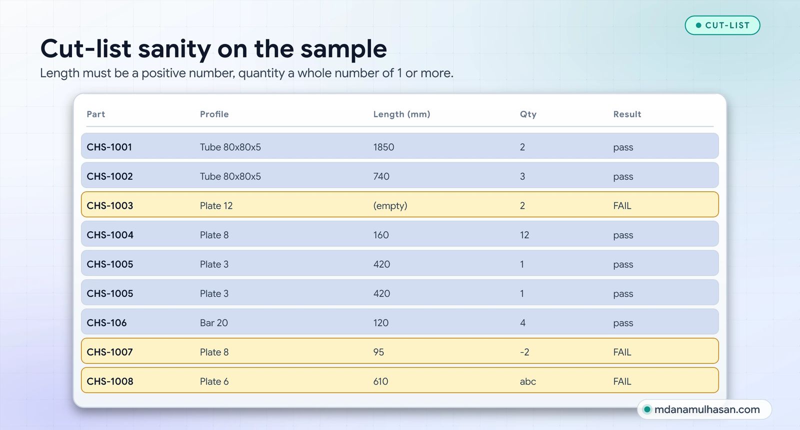 Cut-list sanity on the sample