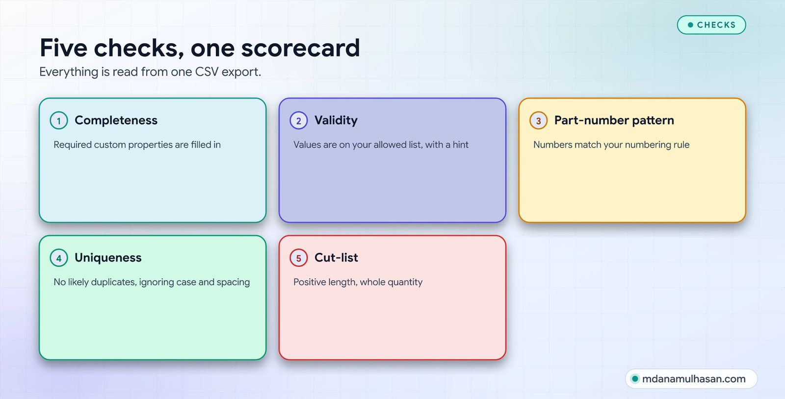 Five checks, one scorecard