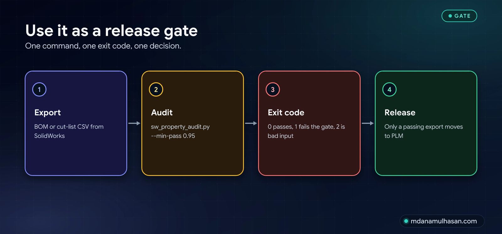 Use it as a release gate