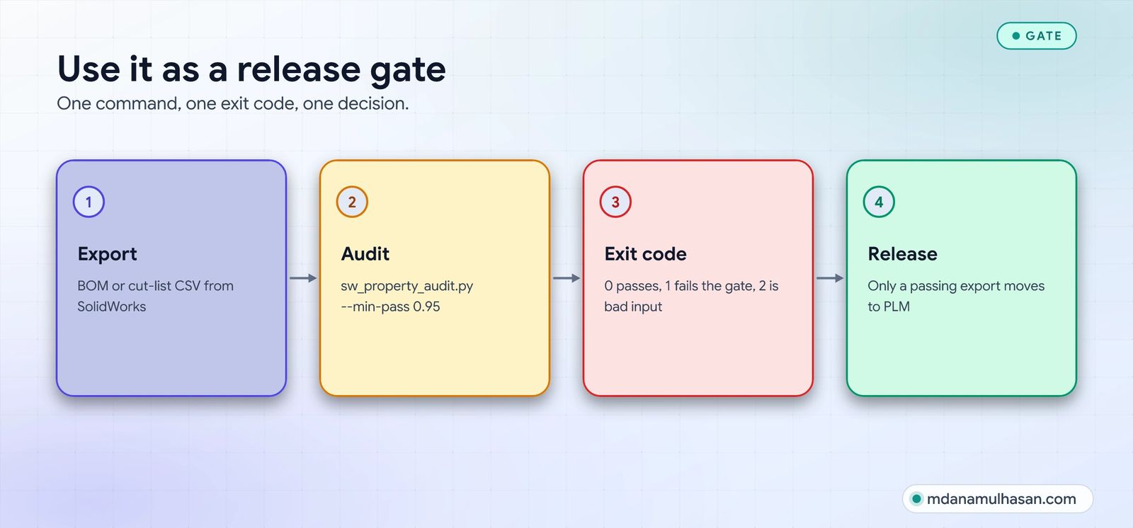 Use it as a release gate