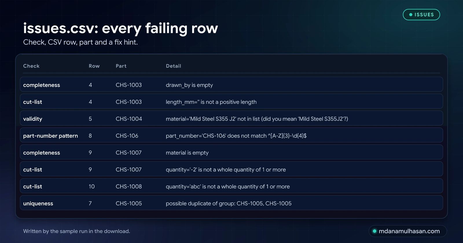 issues.csv lists every failing row with a fix hint