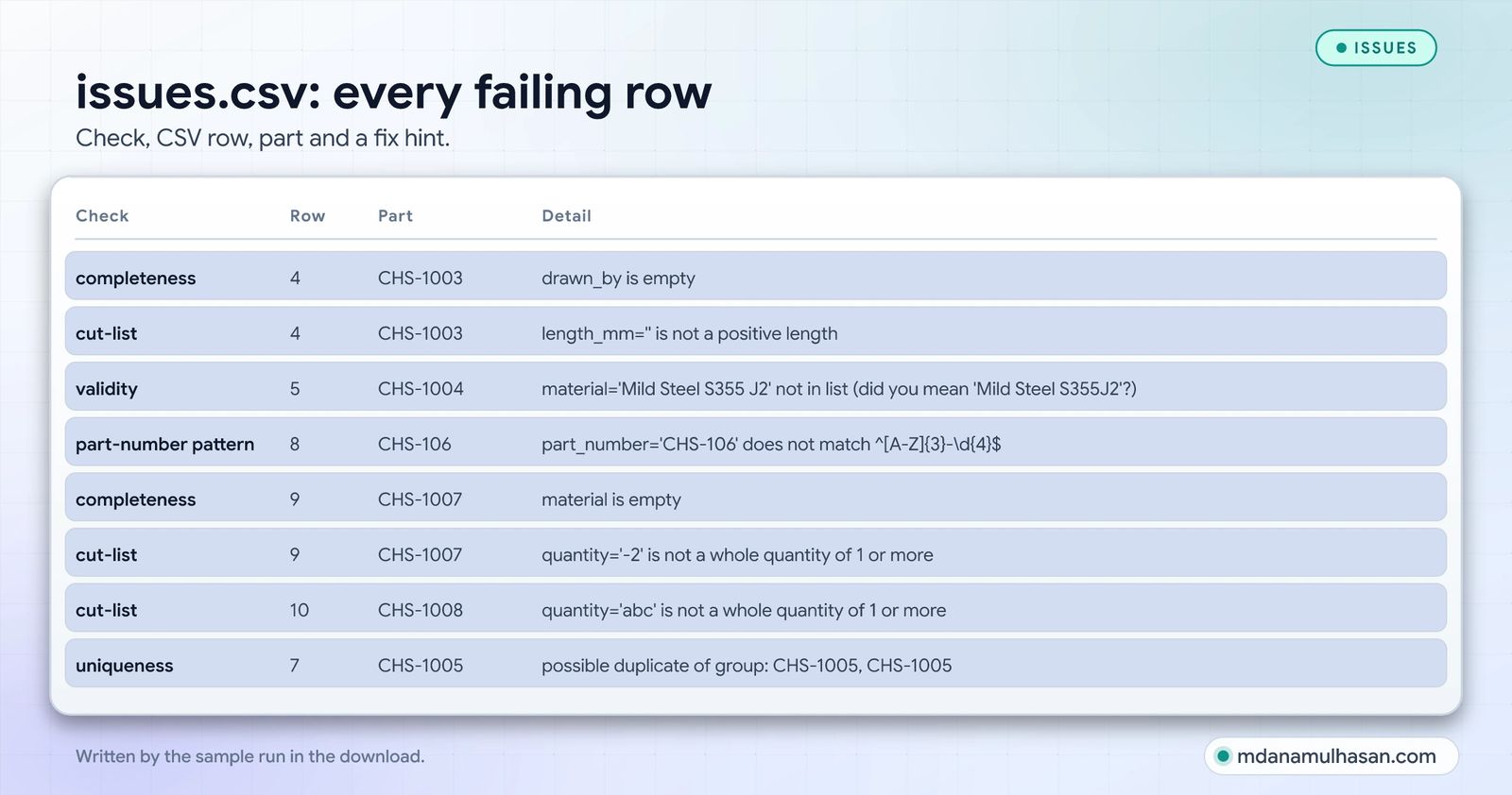 issues.csv lists every failing row with a fix hint