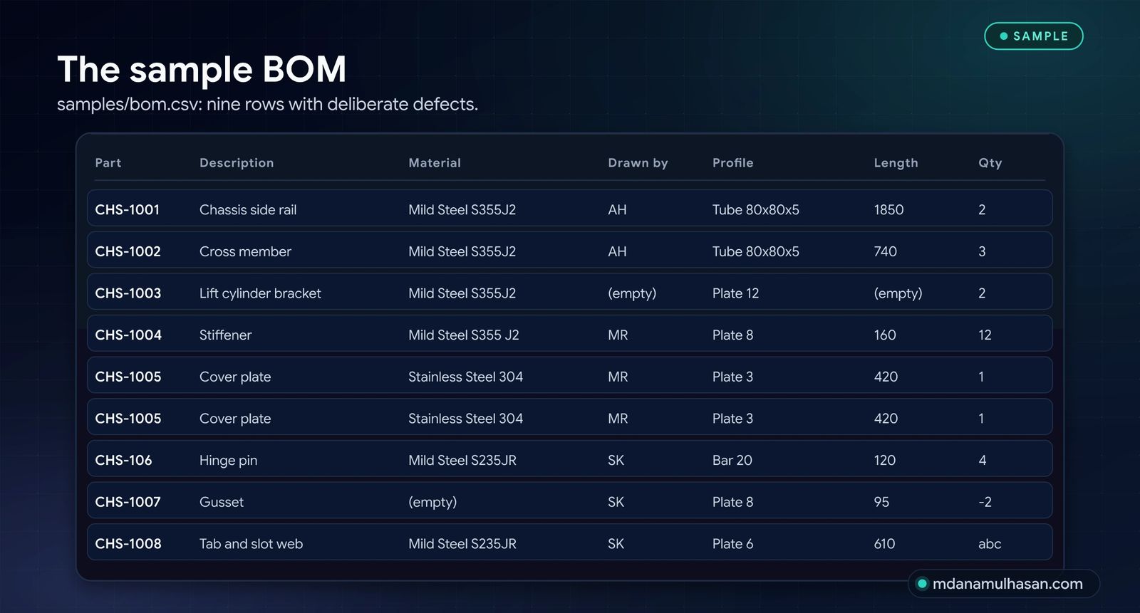The sample BOM with deliberate defects
