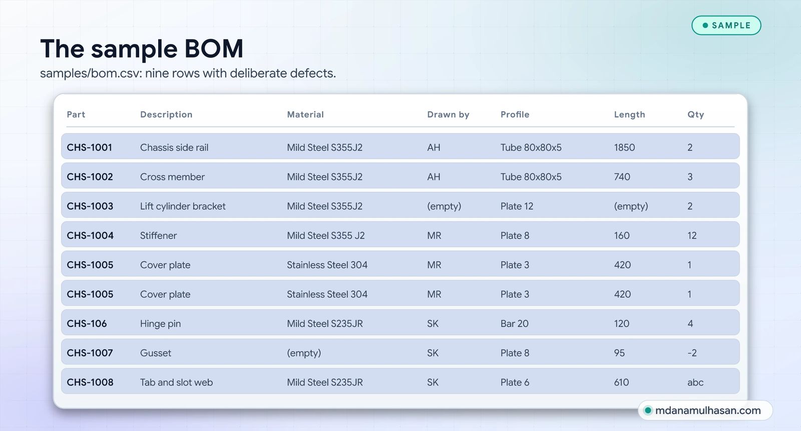 The sample BOM with deliberate defects