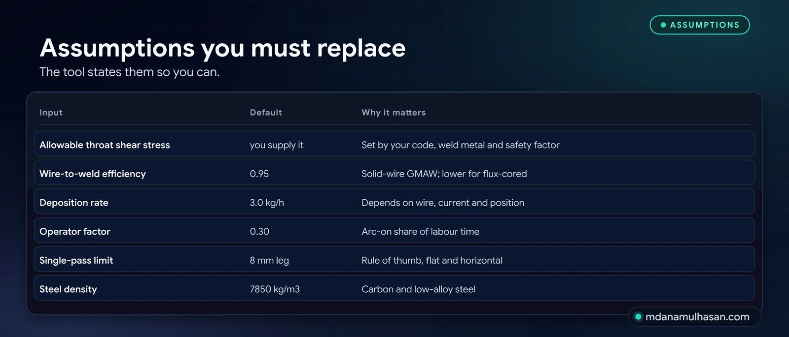 The assumptions you must replace with your own data