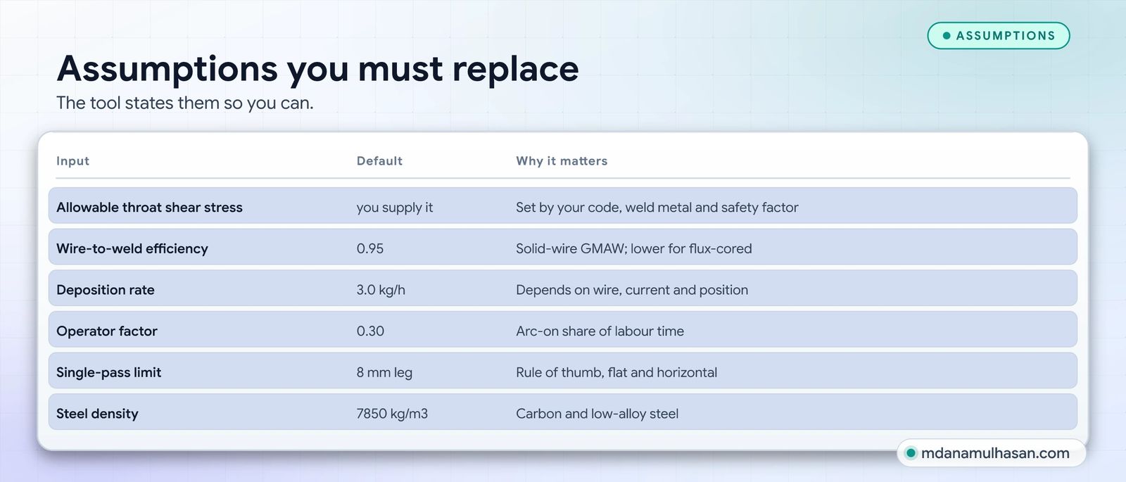 The assumptions you must replace with your own data