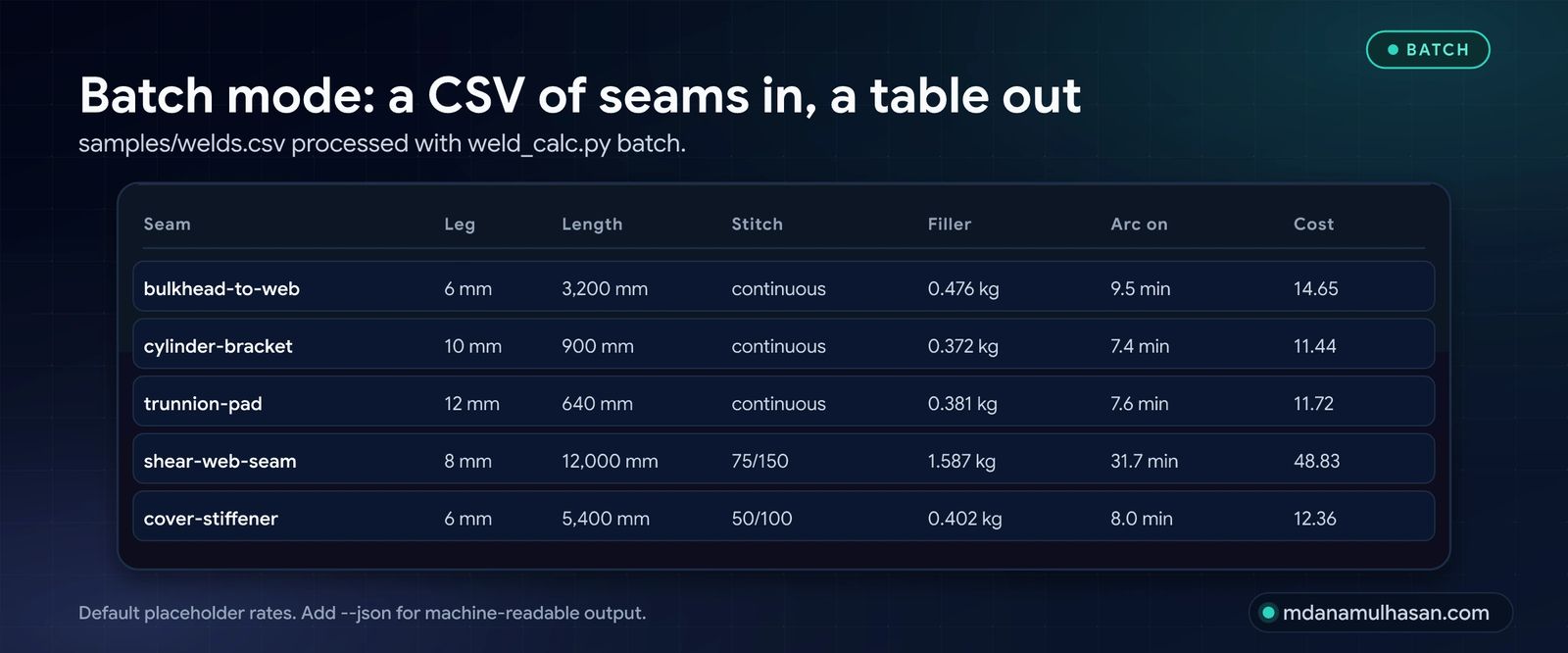 Batch mode: a CSV of seams in, a table out