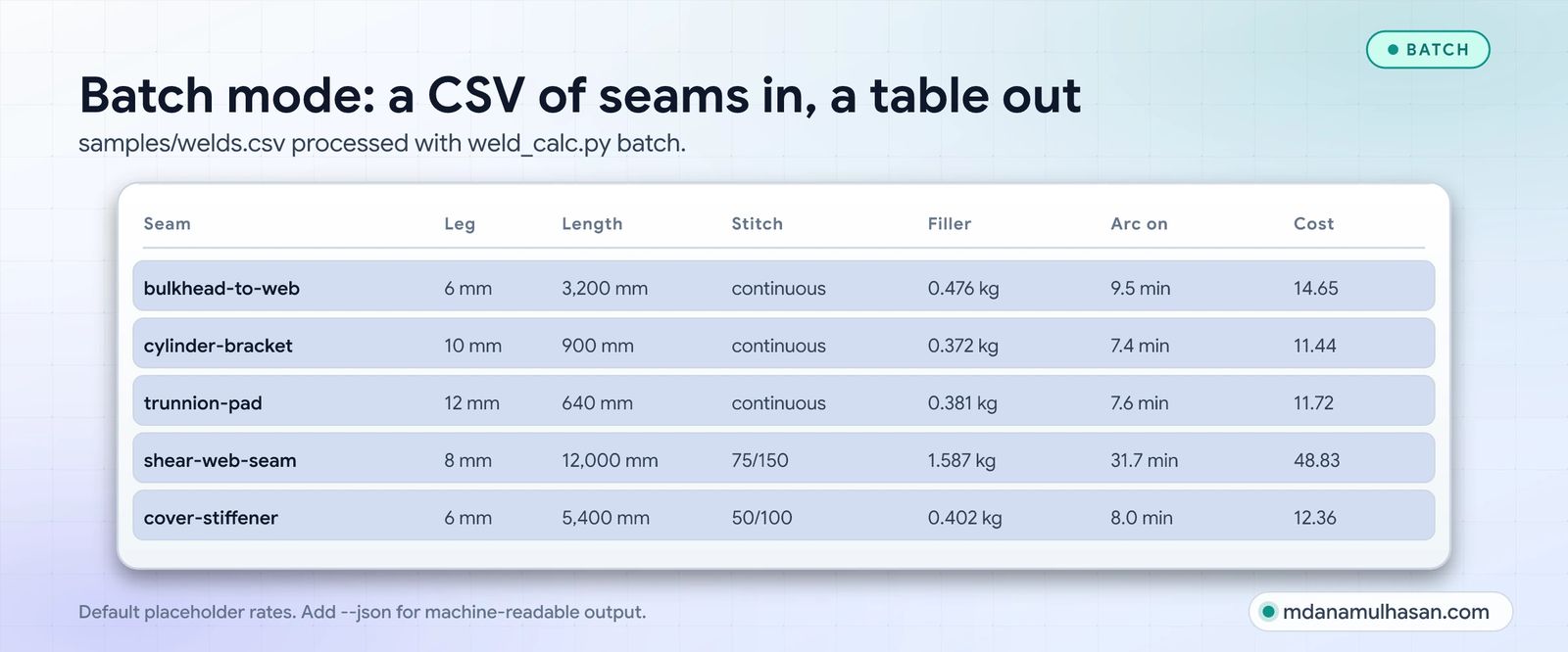Batch mode: a CSV of seams in, a table out