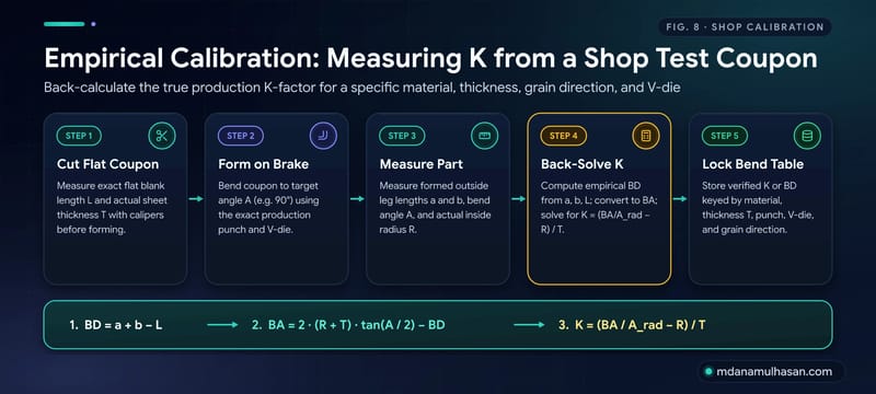Flow for calibrating K-factor from a single-bend test coupon