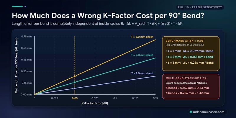 Chart of flat-length error caused by a wrong K-factor