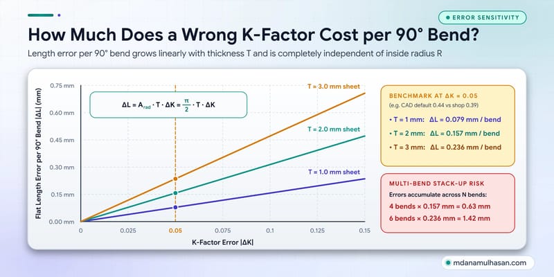 Chart of flat-length error caused by a wrong K-factor