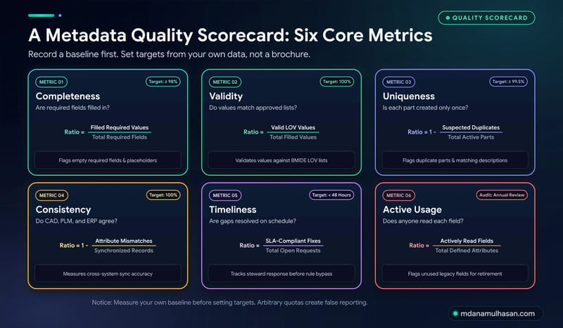 Metadata quality scorecard with a pass rate per check