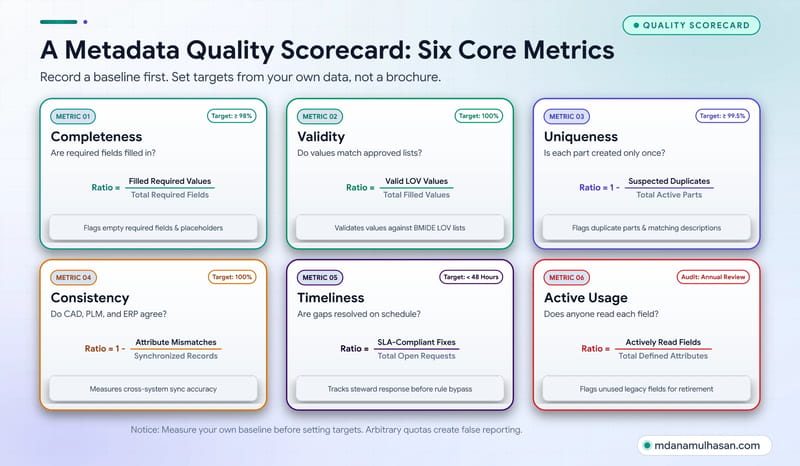 Metadata quality scorecard with a pass rate per check