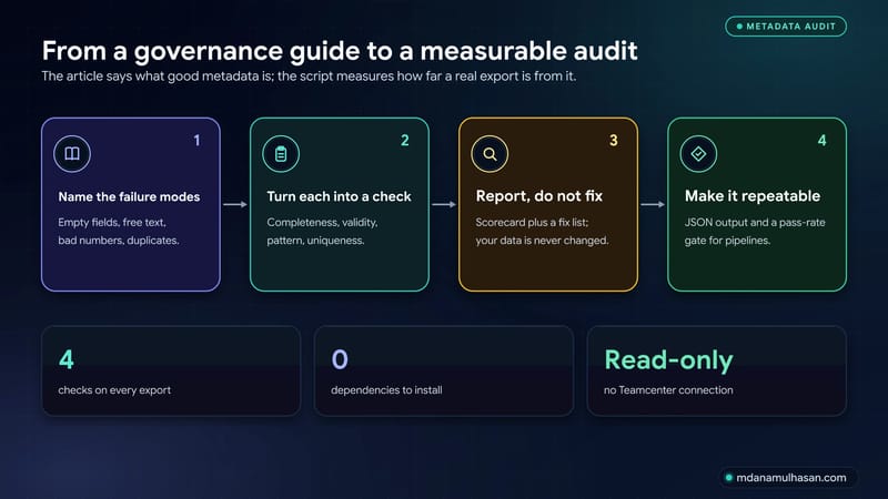 Four-step process from naming metadata failure modes to a repeatable audit gate