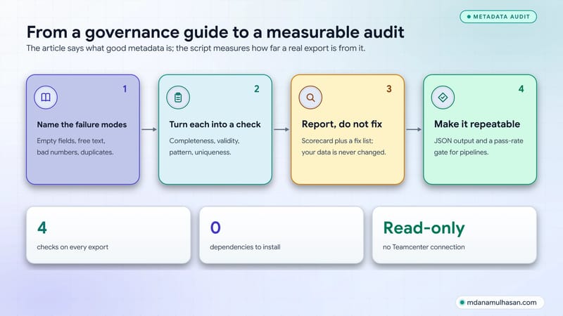 Four-step process from naming metadata failure modes to a repeatable audit gate
