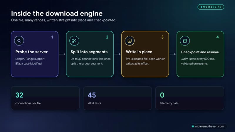 Four-step download engine: probe, split into segments, write in place, checkpoint
