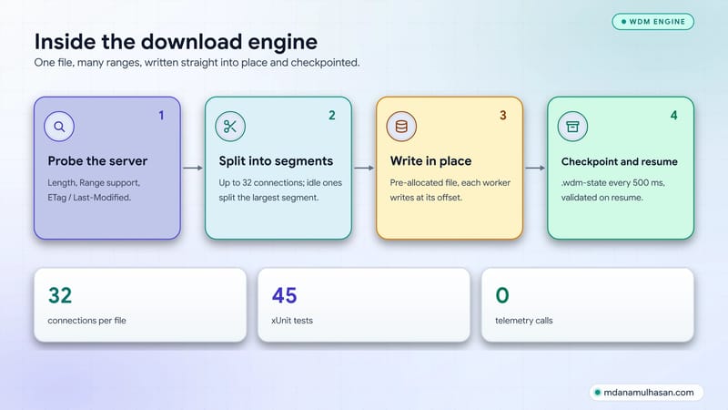 Four-step download engine: probe, split into segments, write in place, checkpoint